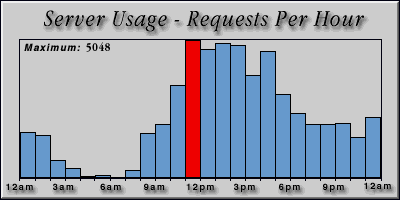 [Average hourly accesses graphic]