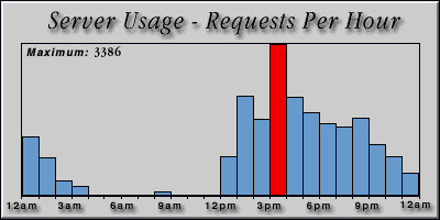 [Average hourly accesses graphic]