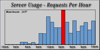 [Average hourly accesses graphic]