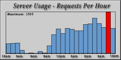 [Average hourly accesses graphic]
