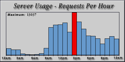 [Average hourly accesses graphic]