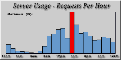 [Average hourly accesses graphic]