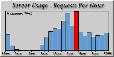 [Average hourly accesses graphic]
