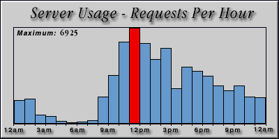 [Average hourly accesses graphic]