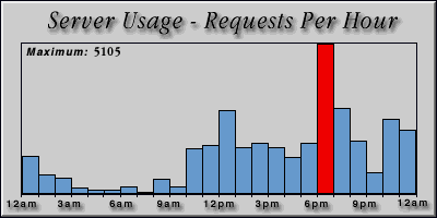 [Average hourly accesses graphic]