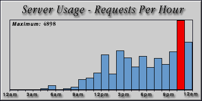 [Average hourly accesses graphic]