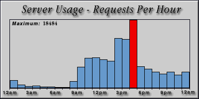 [Average hourly accesses graphic]