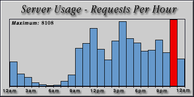 [Average hourly accesses graphic]