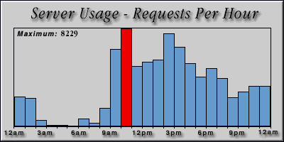 [Average hourly accesses graphic]