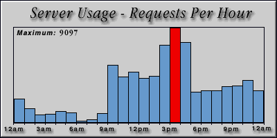 [Average hourly accesses graphic]