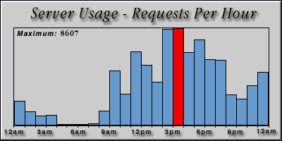 [Average hourly accesses graphic]