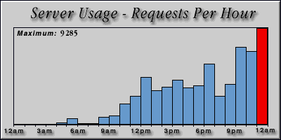 [Average hourly accesses graphic]