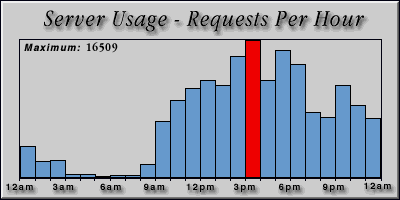 [Average hourly accesses graphic]