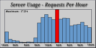 [Average hourly accesses graphic]