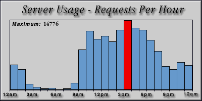 [Average hourly accesses graphic]