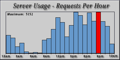 [Average hourly accesses graphic]