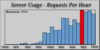 [Average hourly accesses graphic]