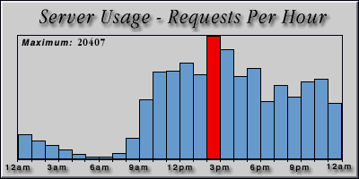[Average hourly accesses graphic]