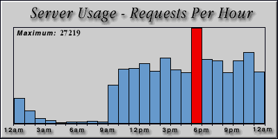 [Average hourly accesses graphic]