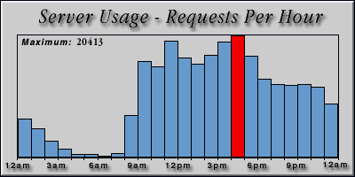[Average hourly accesses graphic]