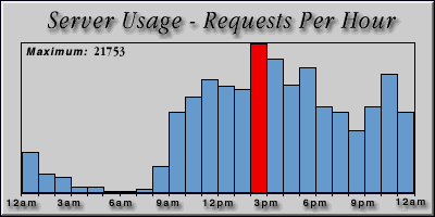 [Average hourly accesses graphic]