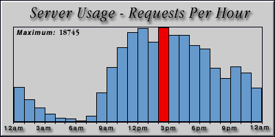 [Average hourly accesses graphic]