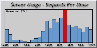 [Average hourly accesses graphic]