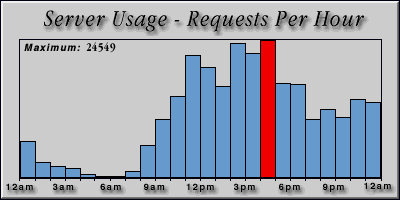 [Average hourly accesses graphic]