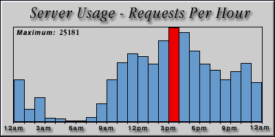 [Average hourly accesses graphic]
