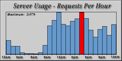 [Average hourly accesses graphic]