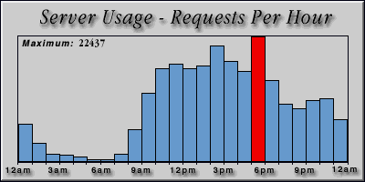 [Average hourly accesses graphic]