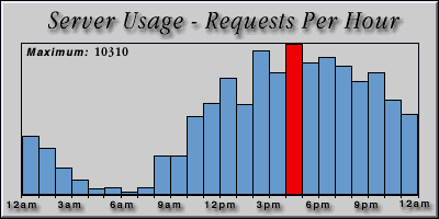 [Average hourly accesses graphic]