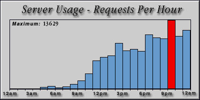 [Average hourly accesses graphic]