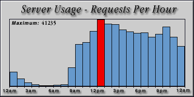 [Average hourly accesses graphic]