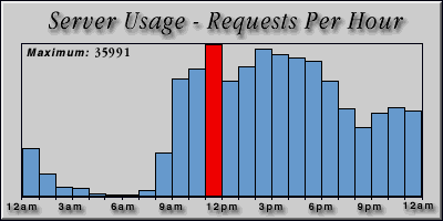 [Average hourly accesses graphic]