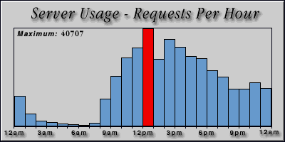 [Average hourly accesses graphic]