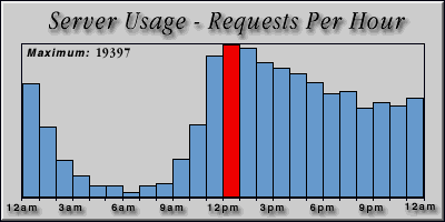[Average hourly accesses graphic]