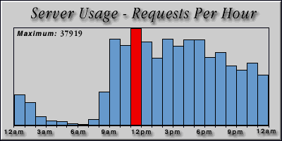 [Average hourly accesses graphic]