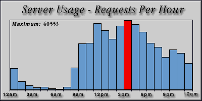[Average hourly accesses graphic]