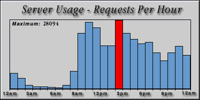 [Average hourly accesses graphic]