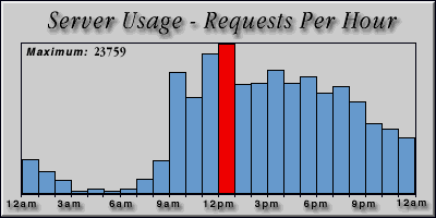 [Average hourly accesses graphic]
