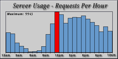[Average hourly accesses graphic]