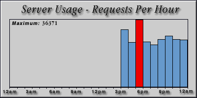 [Average hourly accesses graphic]