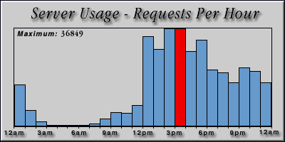 [Average hourly accesses graphic]