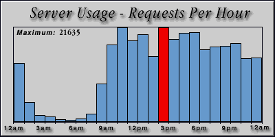 [Average hourly accesses graphic]