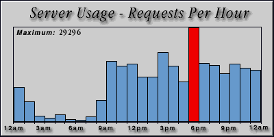 [Average hourly accesses graphic]