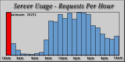 [Average hourly accesses graphic]