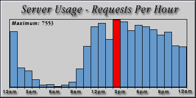 [Average hourly accesses graphic]