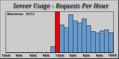 [Average hourly accesses graphic]