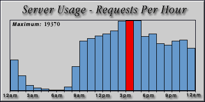 [Average hourly accesses graphic]